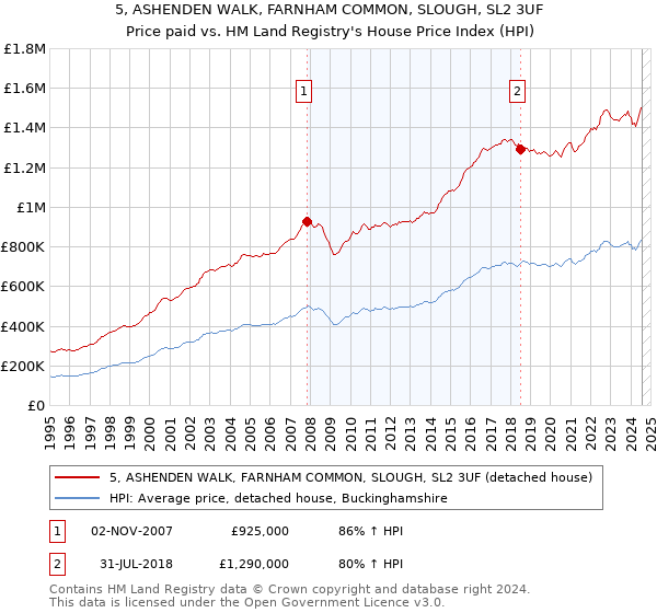 5, ASHENDEN WALK, FARNHAM COMMON, SLOUGH, SL2 3UF: Price paid vs HM Land Registry's House Price Index