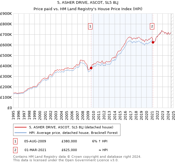 5, ASHER DRIVE, ASCOT, SL5 8LJ: Price paid vs HM Land Registry's House Price Index