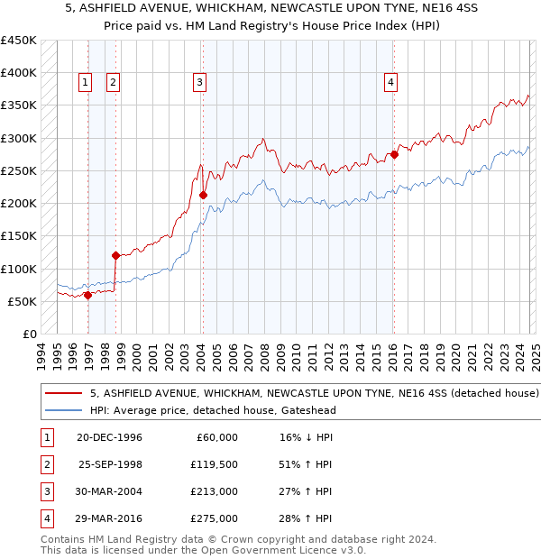 5, ASHFIELD AVENUE, WHICKHAM, NEWCASTLE UPON TYNE, NE16 4SS: Price paid vs HM Land Registry's House Price Index