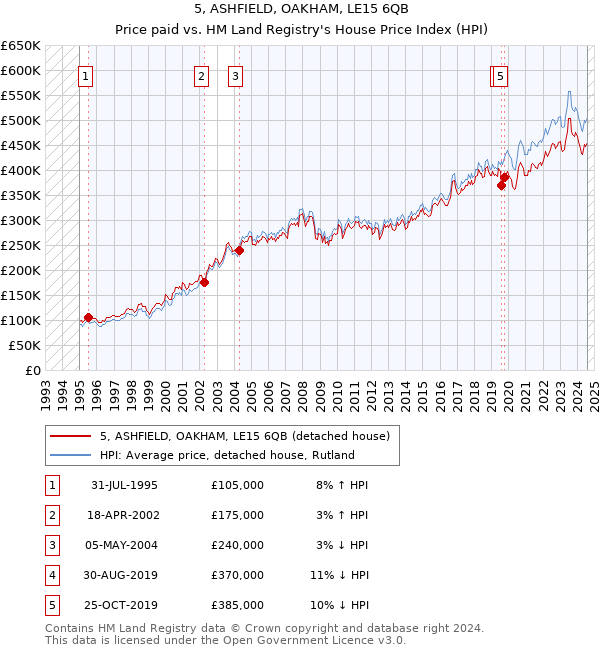 5, ASHFIELD, OAKHAM, LE15 6QB: Price paid vs HM Land Registry's House Price Index