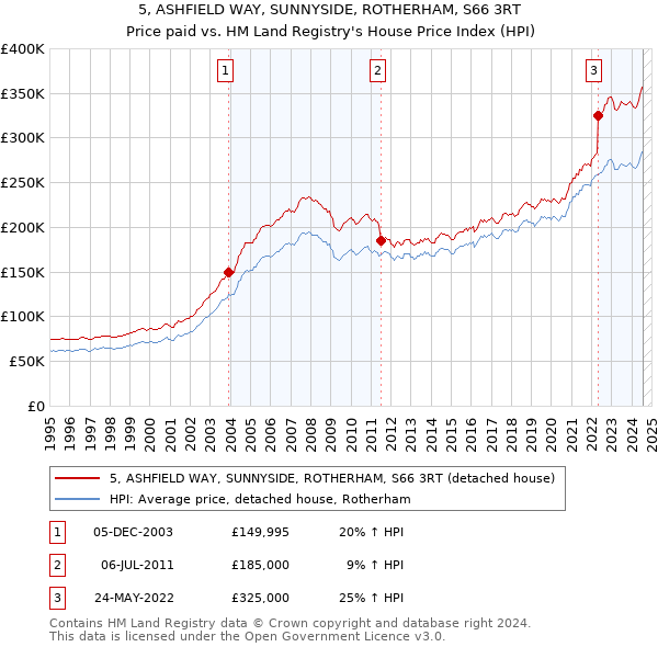 5, ASHFIELD WAY, SUNNYSIDE, ROTHERHAM, S66 3RT: Price paid vs HM Land Registry's House Price Index