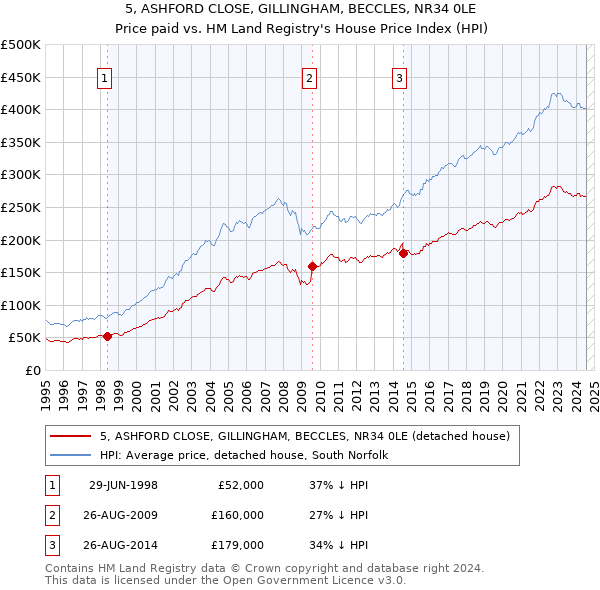 5, ASHFORD CLOSE, GILLINGHAM, BECCLES, NR34 0LE: Price paid vs HM Land Registry's House Price Index