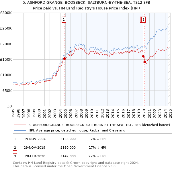 5, ASHFORD GRANGE, BOOSBECK, SALTBURN-BY-THE-SEA, TS12 3FB: Price paid vs HM Land Registry's House Price Index