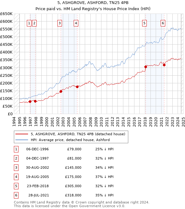 5, ASHGROVE, ASHFORD, TN25 4PB: Price paid vs HM Land Registry's House Price Index