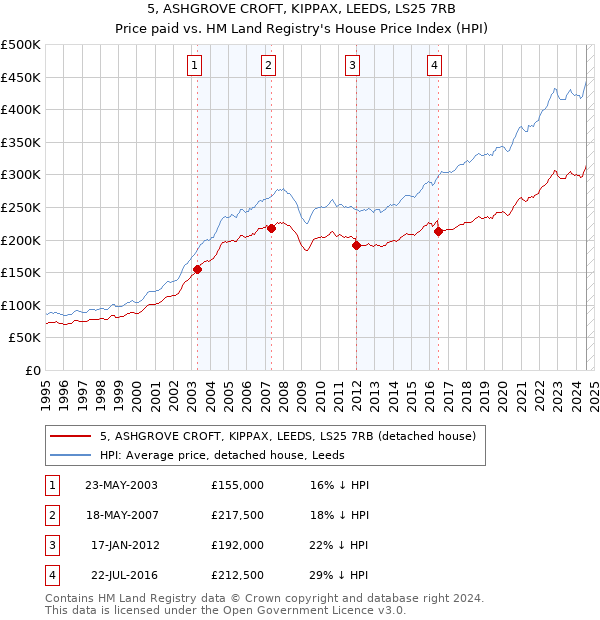 5, ASHGROVE CROFT, KIPPAX, LEEDS, LS25 7RB: Price paid vs HM Land Registry's House Price Index