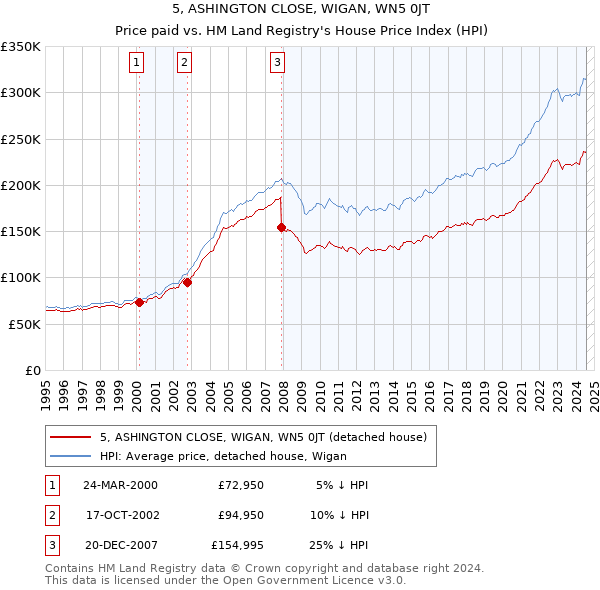 5, ASHINGTON CLOSE, WIGAN, WN5 0JT: Price paid vs HM Land Registry's House Price Index