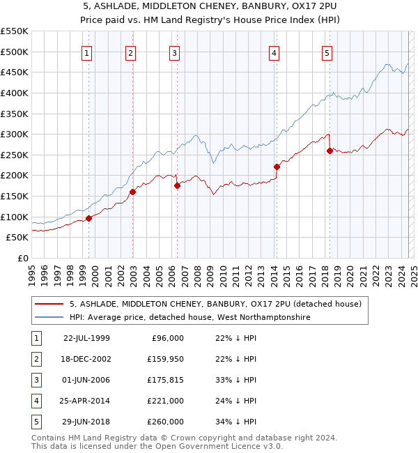 5, ASHLADE, MIDDLETON CHENEY, BANBURY, OX17 2PU: Price paid vs HM Land Registry's House Price Index