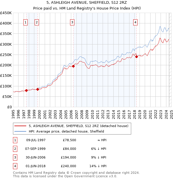 5, ASHLEIGH AVENUE, SHEFFIELD, S12 2RZ: Price paid vs HM Land Registry's House Price Index