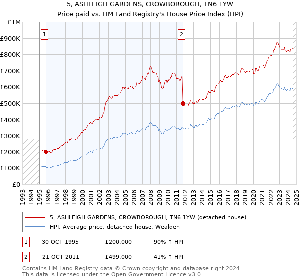 5, ASHLEIGH GARDENS, CROWBOROUGH, TN6 1YW: Price paid vs HM Land Registry's House Price Index