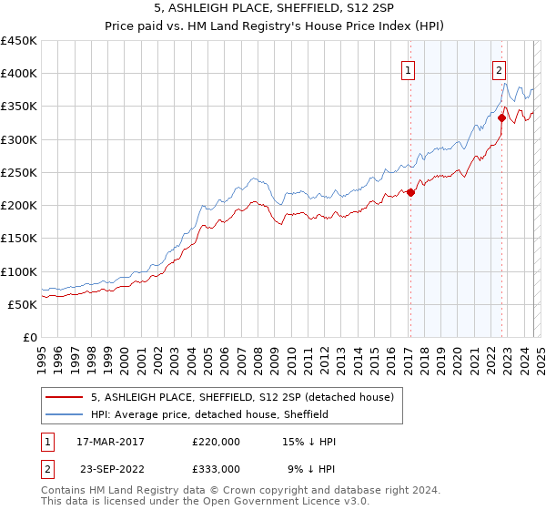 5, ASHLEIGH PLACE, SHEFFIELD, S12 2SP: Price paid vs HM Land Registry's House Price Index