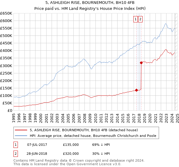 5, ASHLEIGH RISE, BOURNEMOUTH, BH10 4FB: Price paid vs HM Land Registry's House Price Index