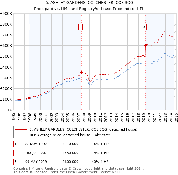 5, ASHLEY GARDENS, COLCHESTER, CO3 3QG: Price paid vs HM Land Registry's House Price Index