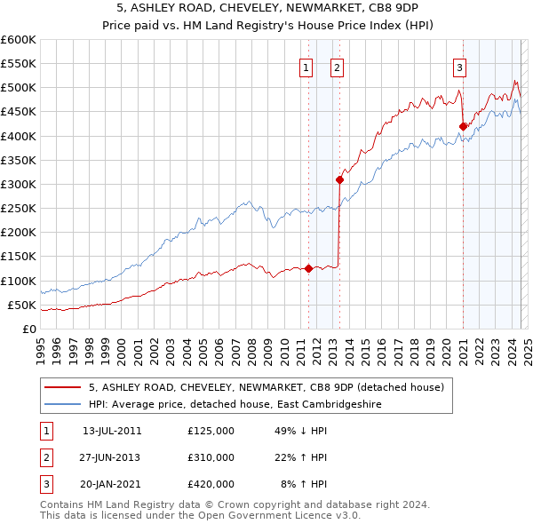 5, ASHLEY ROAD, CHEVELEY, NEWMARKET, CB8 9DP: Price paid vs HM Land Registry's House Price Index