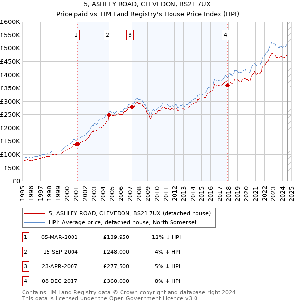 5, ASHLEY ROAD, CLEVEDON, BS21 7UX: Price paid vs HM Land Registry's House Price Index