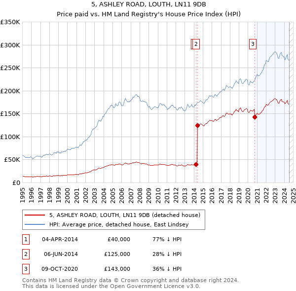 5, ASHLEY ROAD, LOUTH, LN11 9DB: Price paid vs HM Land Registry's House Price Index