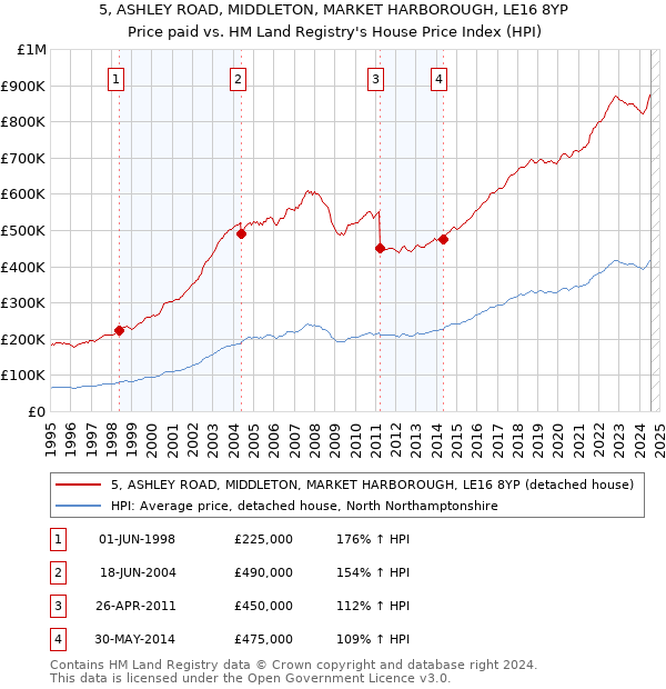 5, ASHLEY ROAD, MIDDLETON, MARKET HARBOROUGH, LE16 8YP: Price paid vs HM Land Registry's House Price Index