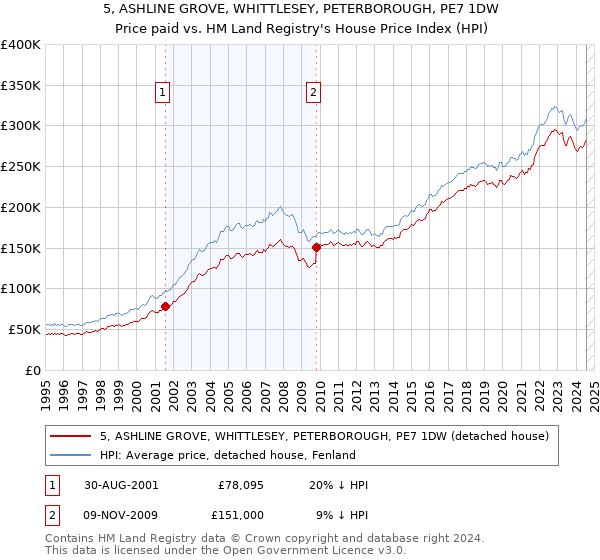 5, ASHLINE GROVE, WHITTLESEY, PETERBOROUGH, PE7 1DW: Price paid vs HM Land Registry's House Price Index