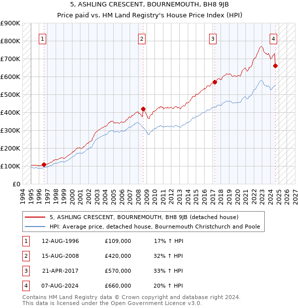 5, ASHLING CRESCENT, BOURNEMOUTH, BH8 9JB: Price paid vs HM Land Registry's House Price Index