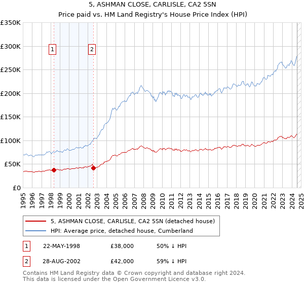 5, ASHMAN CLOSE, CARLISLE, CA2 5SN: Price paid vs HM Land Registry's House Price Index