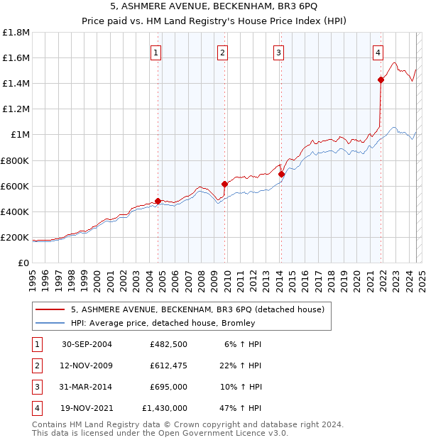 5, ASHMERE AVENUE, BECKENHAM, BR3 6PQ: Price paid vs HM Land Registry's House Price Index