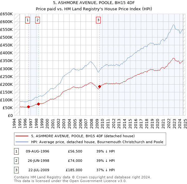 5, ASHMORE AVENUE, POOLE, BH15 4DF: Price paid vs HM Land Registry's House Price Index