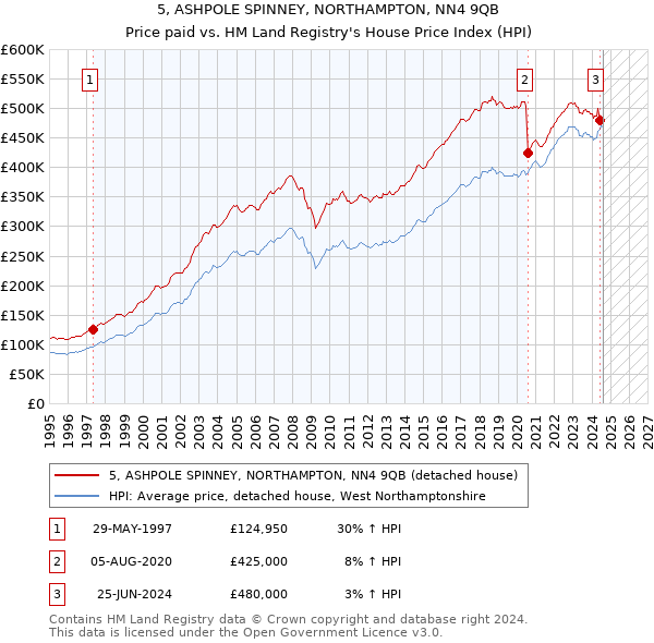 5, ASHPOLE SPINNEY, NORTHAMPTON, NN4 9QB: Price paid vs HM Land Registry's House Price Index