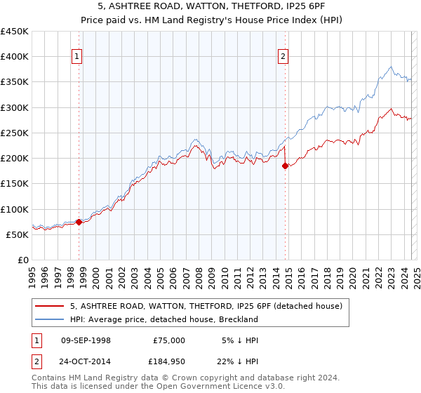 5, ASHTREE ROAD, WATTON, THETFORD, IP25 6PF: Price paid vs HM Land Registry's House Price Index