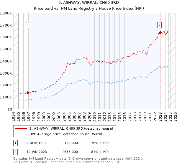 5, ASHWAY, WIRRAL, CH60 3RD: Price paid vs HM Land Registry's House Price Index