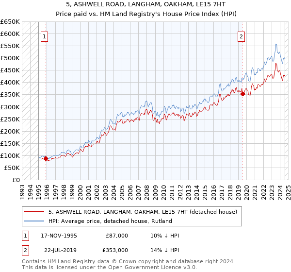 5, ASHWELL ROAD, LANGHAM, OAKHAM, LE15 7HT: Price paid vs HM Land Registry's House Price Index