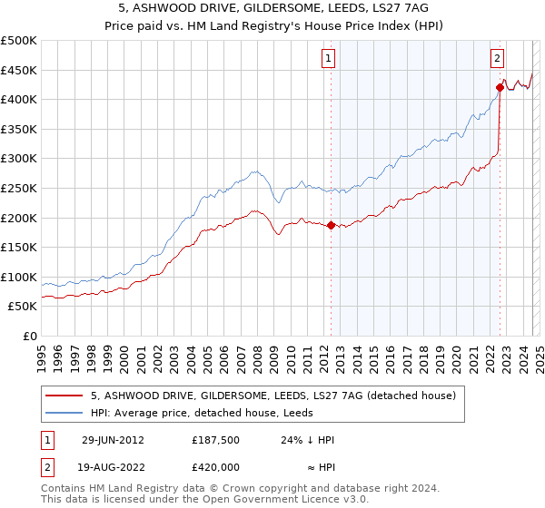 5, ASHWOOD DRIVE, GILDERSOME, LEEDS, LS27 7AG: Price paid vs HM Land Registry's House Price Index