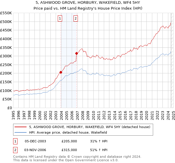 5, ASHWOOD GROVE, HORBURY, WAKEFIELD, WF4 5HY: Price paid vs HM Land Registry's House Price Index