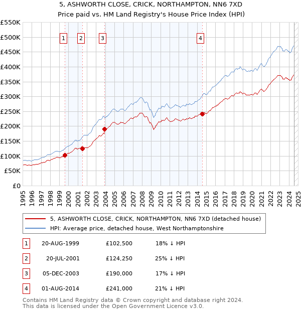 5, ASHWORTH CLOSE, CRICK, NORTHAMPTON, NN6 7XD: Price paid vs HM Land Registry's House Price Index