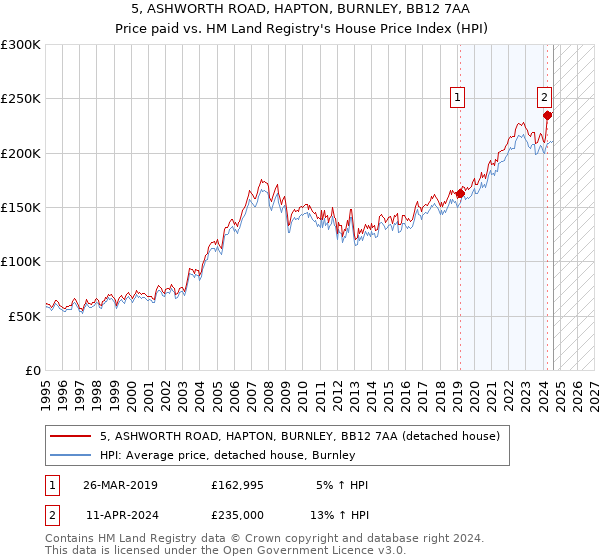 5, ASHWORTH ROAD, HAPTON, BURNLEY, BB12 7AA: Price paid vs HM Land Registry's House Price Index