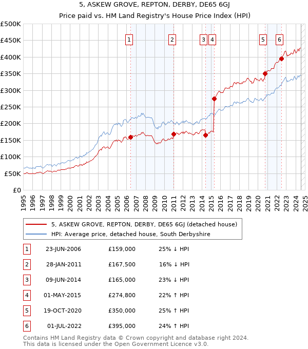 5, ASKEW GROVE, REPTON, DERBY, DE65 6GJ: Price paid vs HM Land Registry's House Price Index