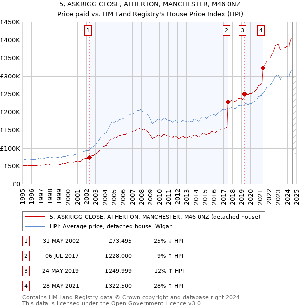 5, ASKRIGG CLOSE, ATHERTON, MANCHESTER, M46 0NZ: Price paid vs HM Land Registry's House Price Index