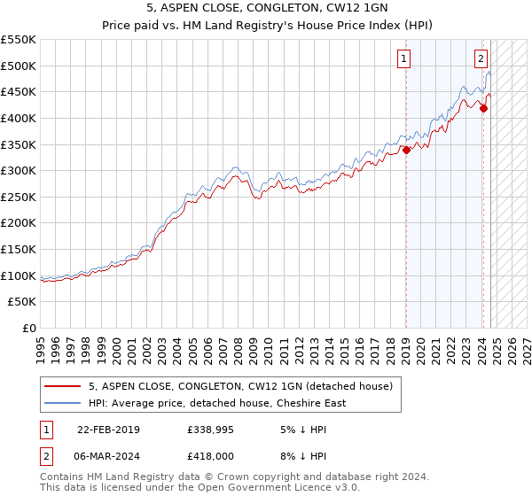 5, ASPEN CLOSE, CONGLETON, CW12 1GN: Price paid vs HM Land Registry's House Price Index