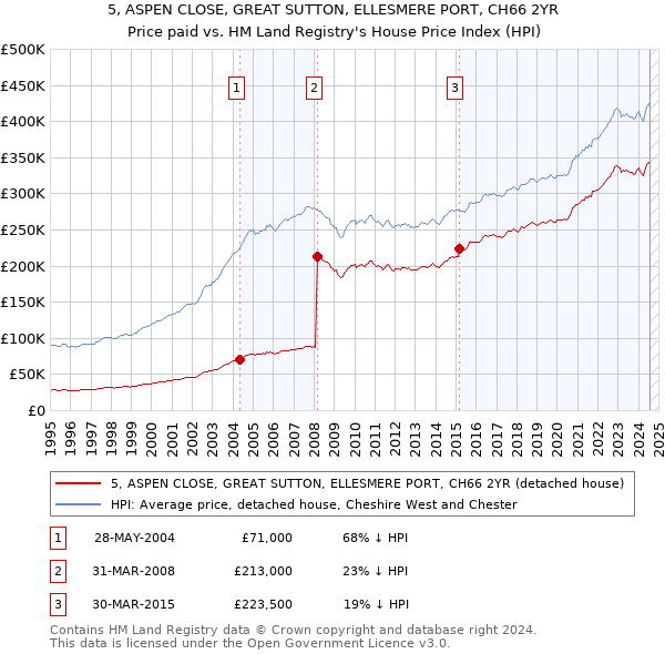 5, ASPEN CLOSE, GREAT SUTTON, ELLESMERE PORT, CH66 2YR: Price paid vs HM Land Registry's House Price Index