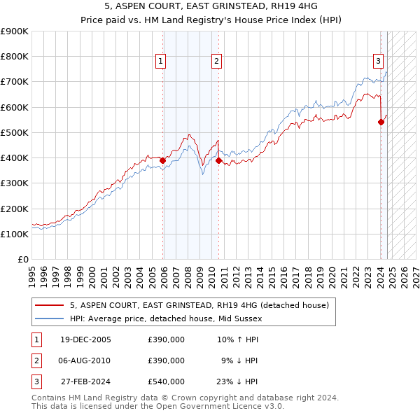 5, ASPEN COURT, EAST GRINSTEAD, RH19 4HG: Price paid vs HM Land Registry's House Price Index