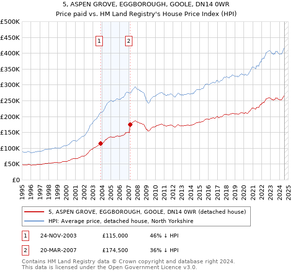 5, ASPEN GROVE, EGGBOROUGH, GOOLE, DN14 0WR: Price paid vs HM Land Registry's House Price Index