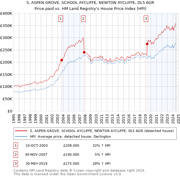 5, ASPEN GROVE, SCHOOL AYCLIFFE, NEWTON AYCLIFFE, DL5 6GR: Price paid vs HM Land Registry's House Price Index