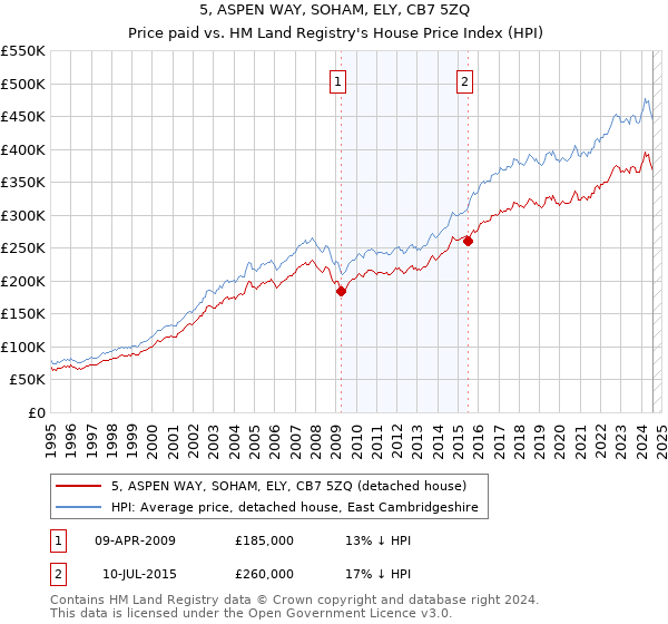 5, ASPEN WAY, SOHAM, ELY, CB7 5ZQ: Price paid vs HM Land Registry's House Price Index