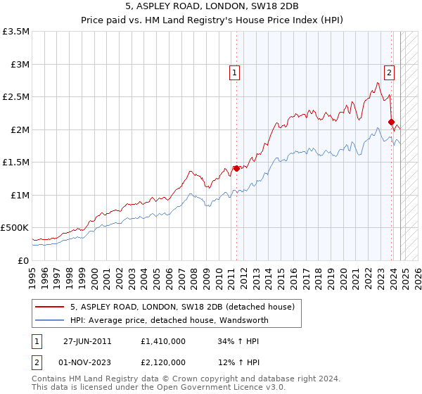 5, ASPLEY ROAD, LONDON, SW18 2DB: Price paid vs HM Land Registry's House Price Index