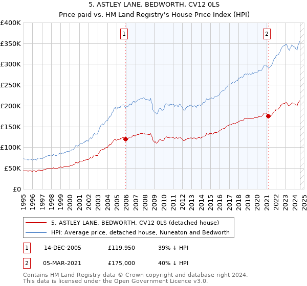 5, ASTLEY LANE, BEDWORTH, CV12 0LS: Price paid vs HM Land Registry's House Price Index