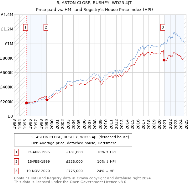 5, ASTON CLOSE, BUSHEY, WD23 4JT: Price paid vs HM Land Registry's House Price Index