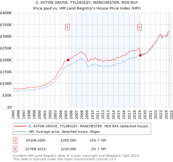 5, ASTON GROVE, TYLDESLEY, MANCHESTER, M29 8XA: Price paid vs HM Land Registry's House Price Index