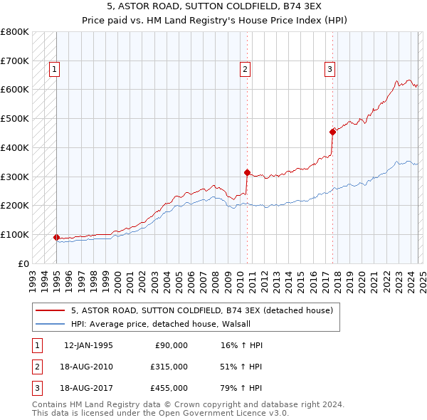 5, ASTOR ROAD, SUTTON COLDFIELD, B74 3EX: Price paid vs HM Land Registry's House Price Index