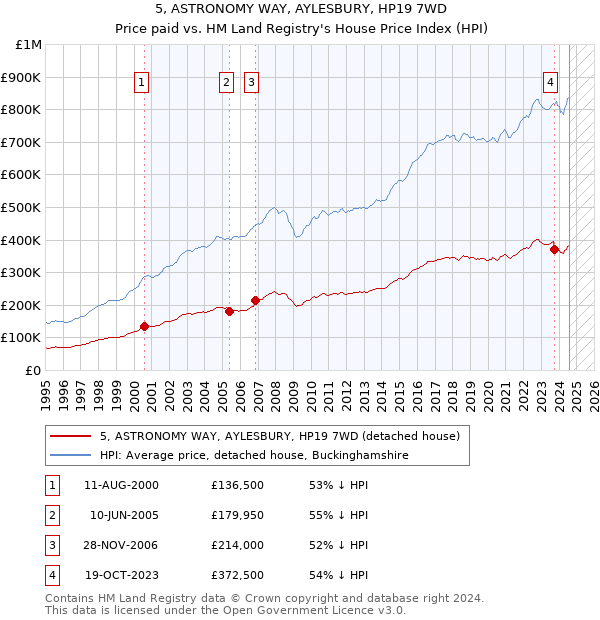 5, ASTRONOMY WAY, AYLESBURY, HP19 7WD: Price paid vs HM Land Registry's House Price Index