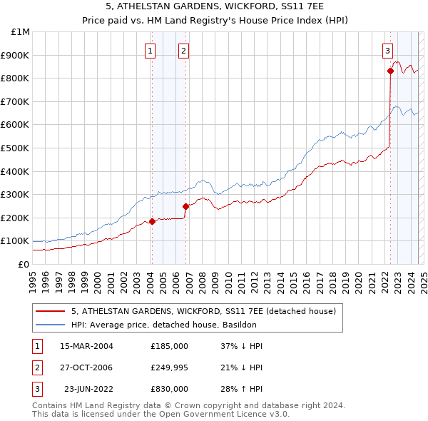 5, ATHELSTAN GARDENS, WICKFORD, SS11 7EE: Price paid vs HM Land Registry's House Price Index