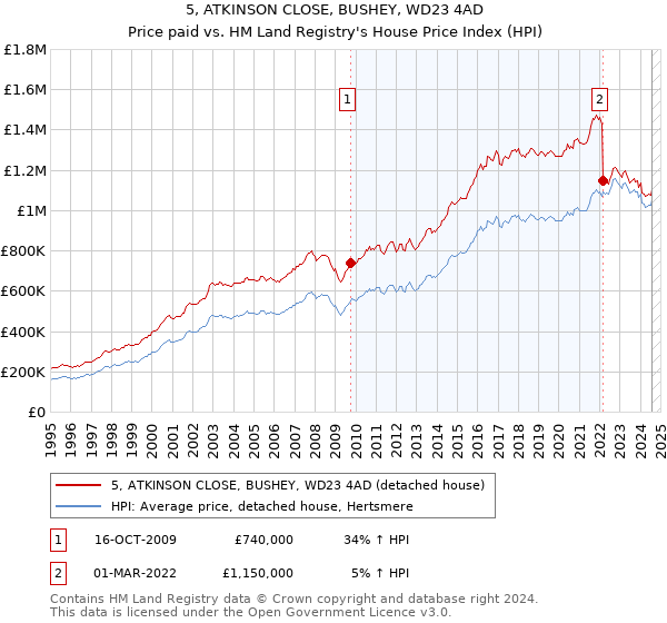 5, ATKINSON CLOSE, BUSHEY, WD23 4AD: Price paid vs HM Land Registry's House Price Index