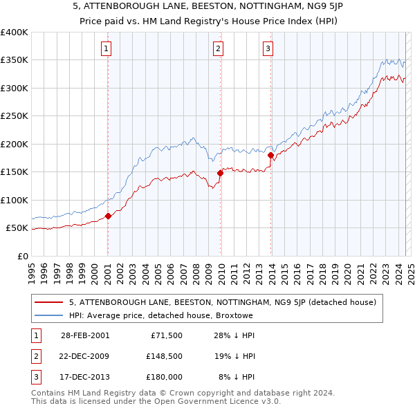 5, ATTENBOROUGH LANE, BEESTON, NOTTINGHAM, NG9 5JP: Price paid vs HM Land Registry's House Price Index